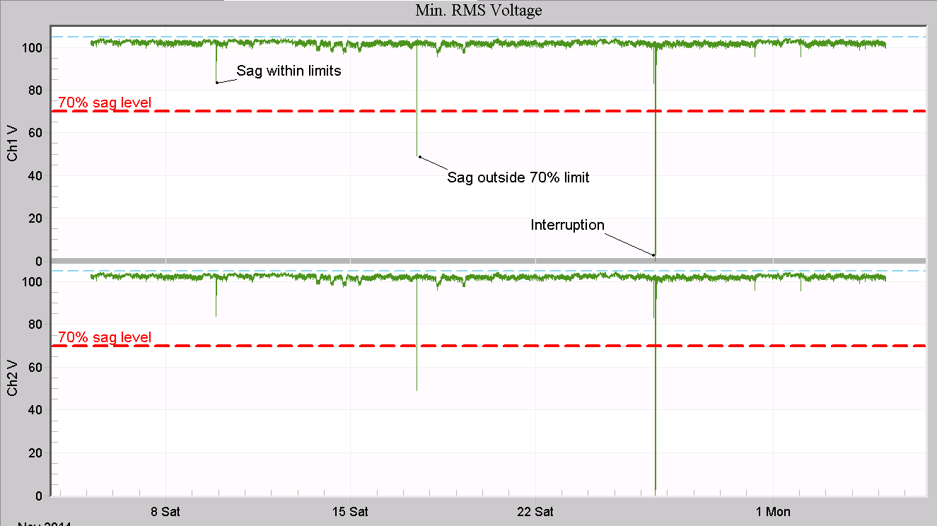Figure 2. Annotated stripchart with sag limit and per unit scaling