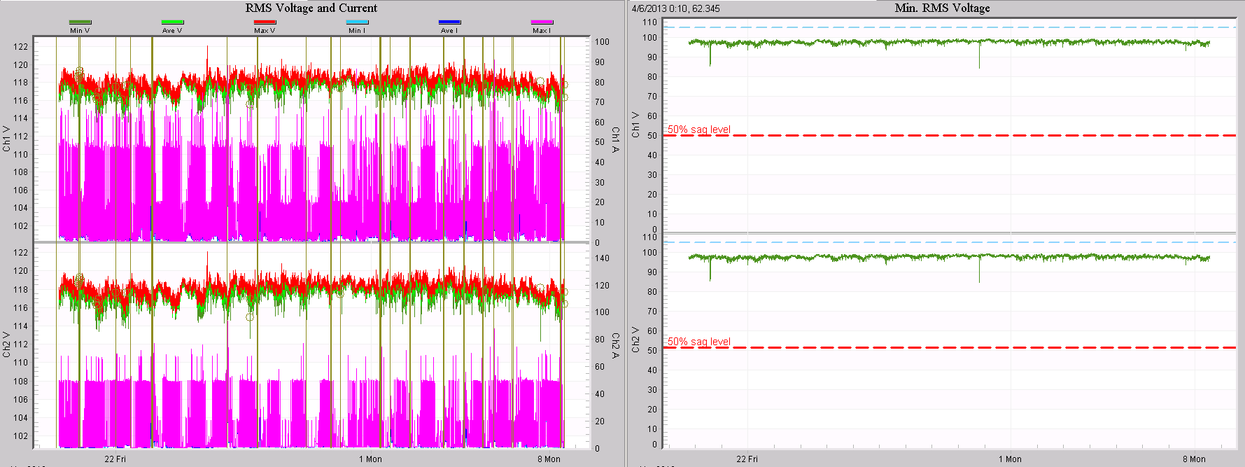 Figure 3. Raw (left) RMS voltage and current stripchart, sag display (right)