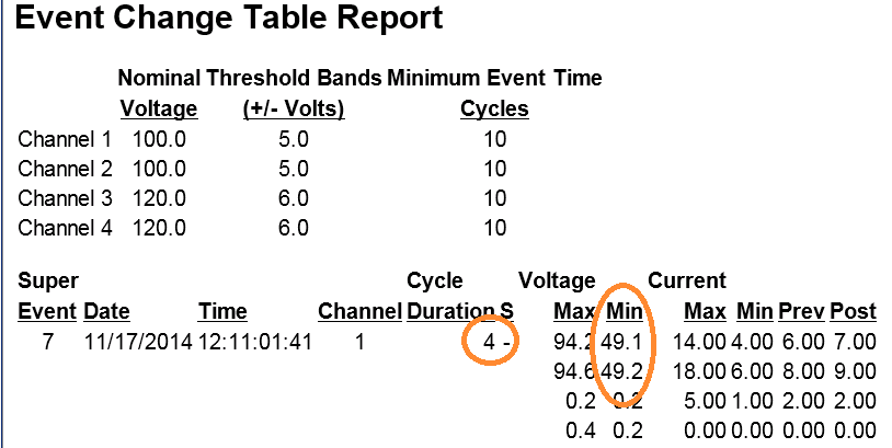 Figure 4. Event change capture of a sag event, with 4 cycle duration