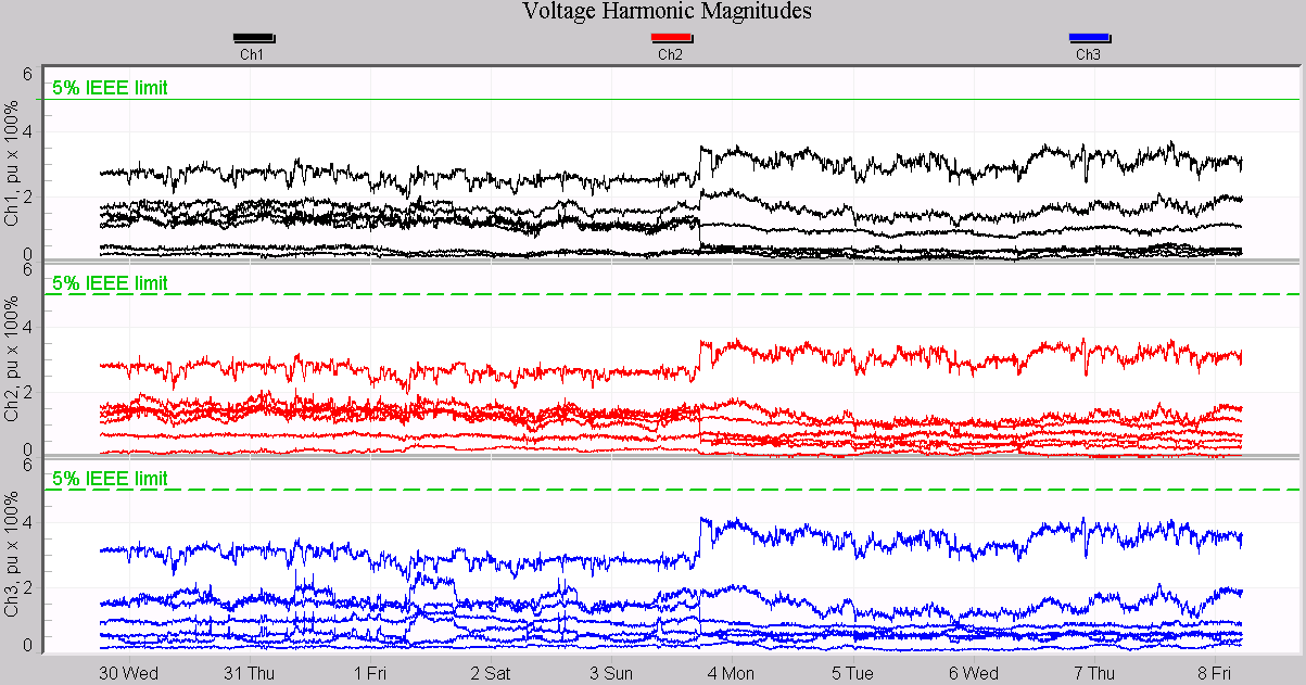 Figure 4. Checking individual harmonics to the 5% limit. All Phase A harmonics are in top plot (black), phase B in middle (red), Phase C in bottom (blue)
