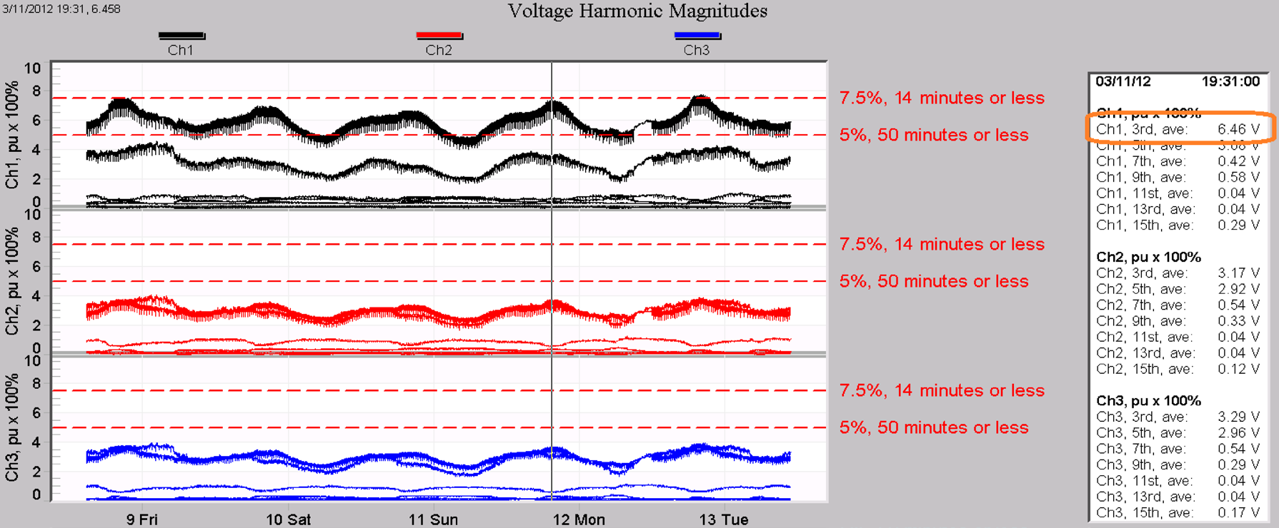 Figure 5. Checking harmonics in Step 5. Phase A 3rd harmonic is over the 5% limit for too long