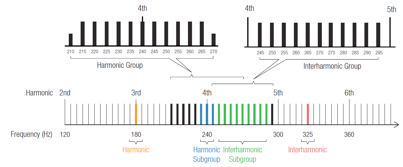 Harmonic and Interharmonic Groups and subgroups