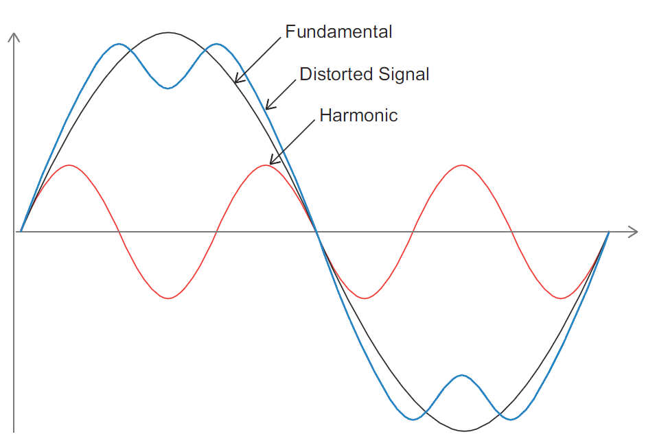 Fundamental and distorted signal waveform