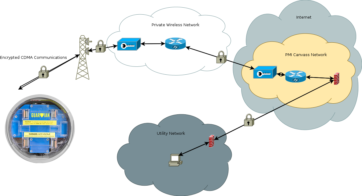 Communication channels from device, through cell tower, to utility network and Canvass/PQ Canvass