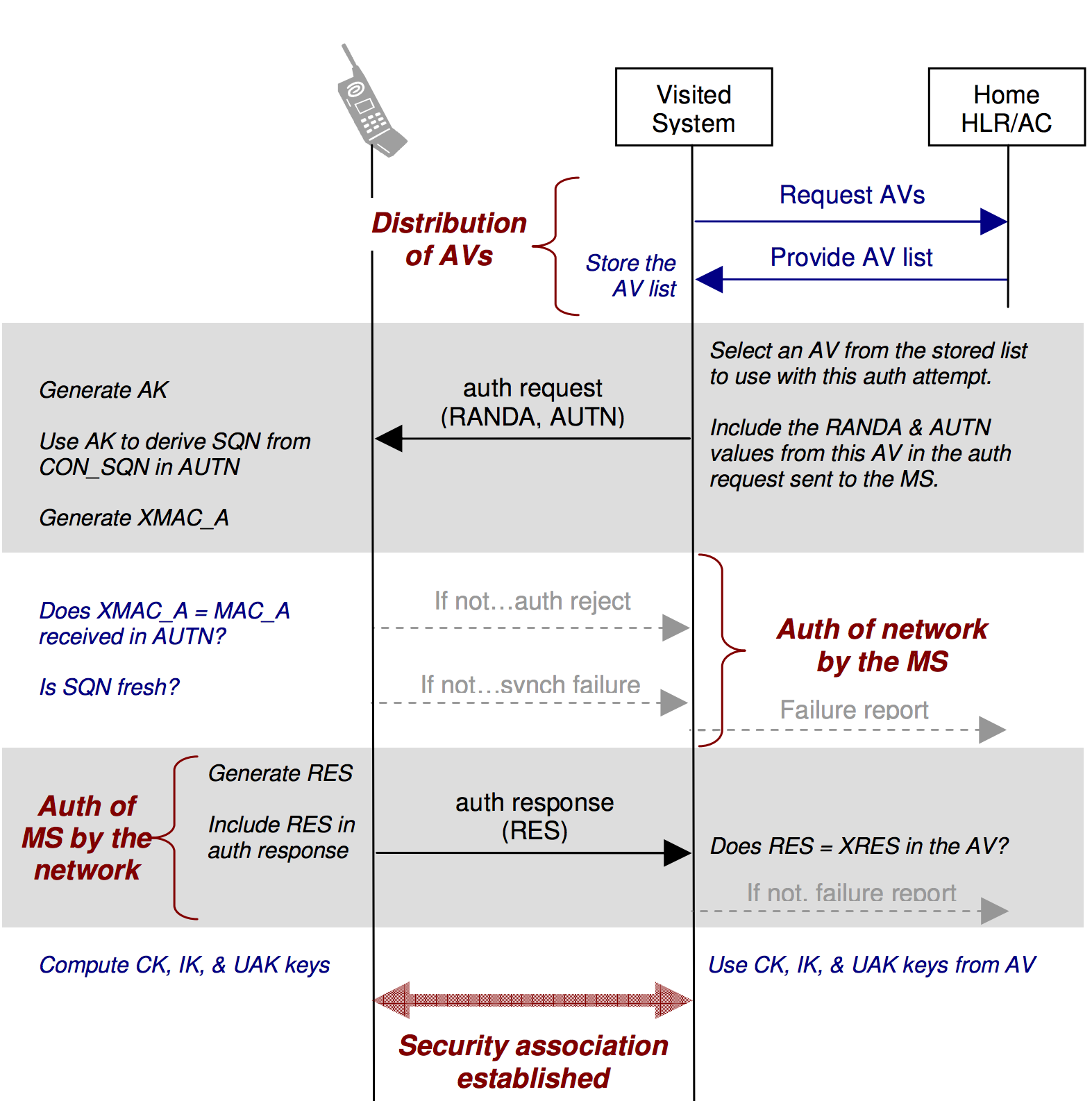 CDMA Authentication Procedure (from "CDMA Authentication", CDG Document 138)