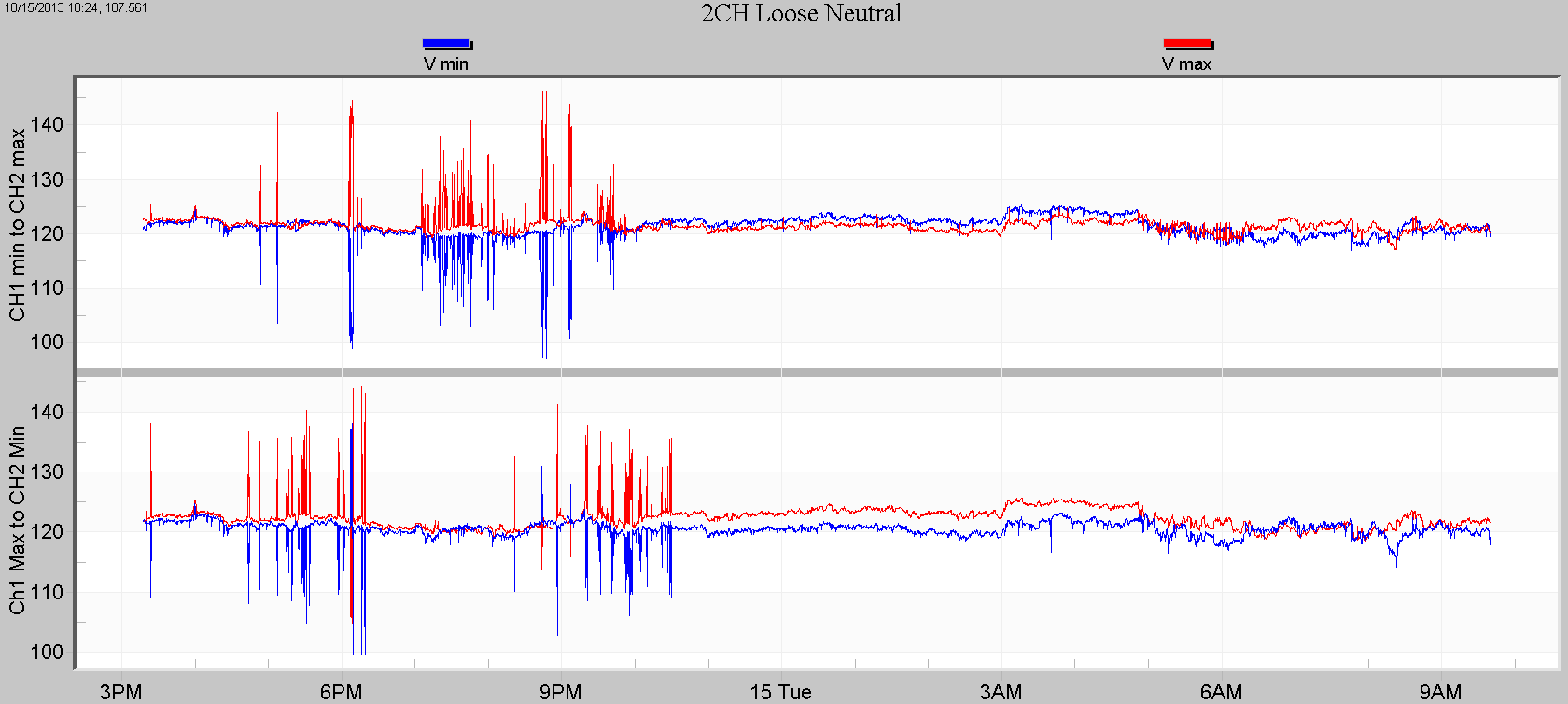 Figure 2. Loose neutral sign in the RMS stripchart – top plot is CH1 min and CH2 max, bottom plot is CH1 max and CH2 min