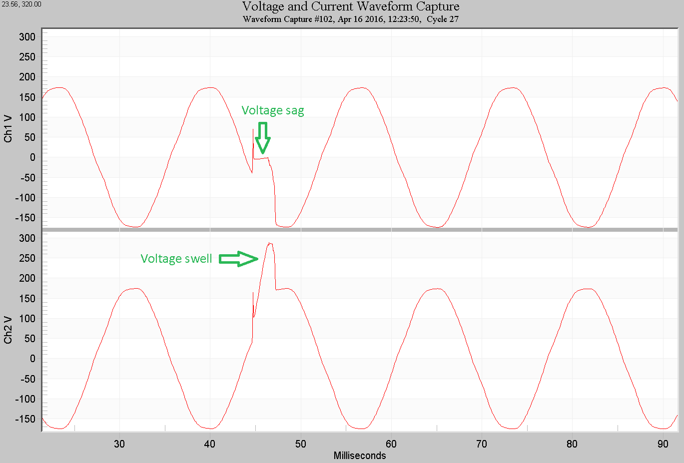 Figure 3. Sub-cycle open neutral in waveform capture, showing CH1 voltage dropping and CH2 voltage rising