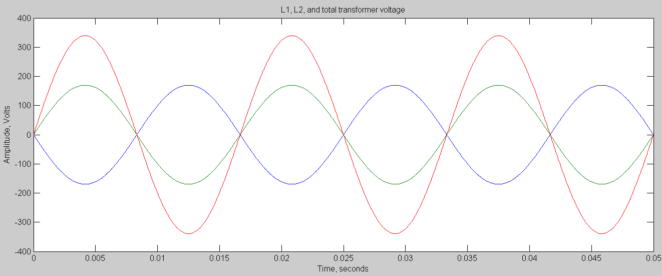 Figure 4. Ideal sine plots for L1, L2, and the total single-phase voltage. L1(t)-L2(t) is the total transformer voltage at any point t in time.