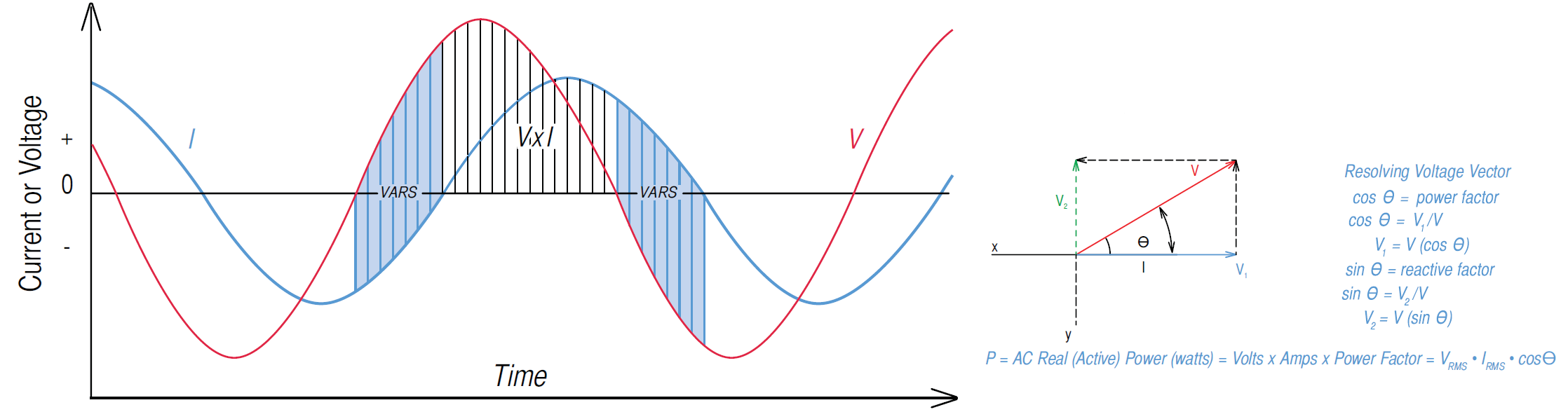 Figure 1. Voltage and current waveform with current (blue) shifted in phase from the voltage (red)