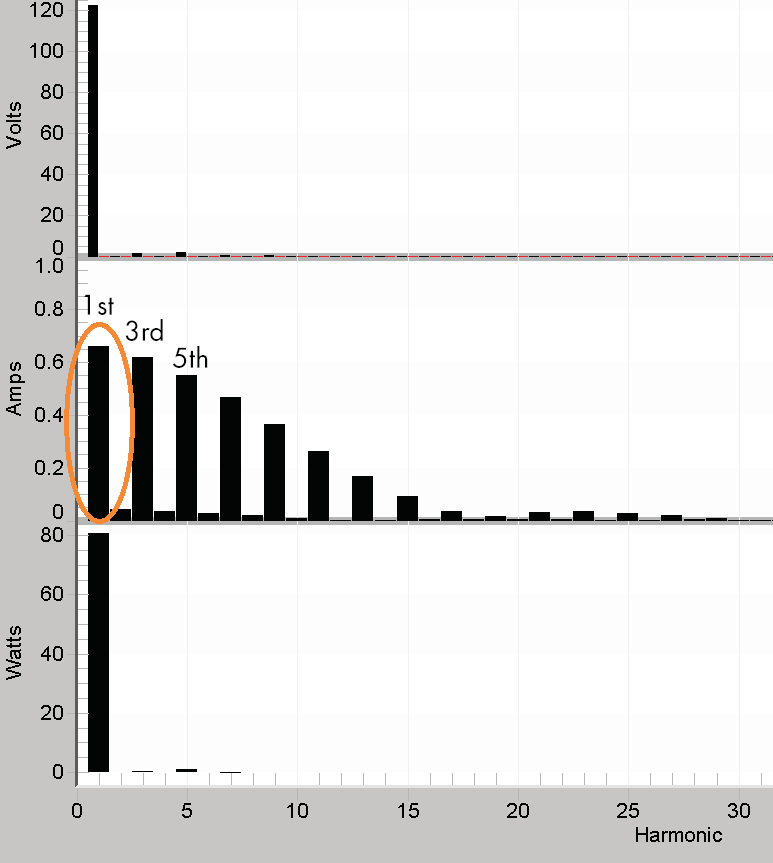 Figure 3. Harmonic breakdown of Figure 2, with the 3rd and 5th harmonics almost as large as the 60Hz fundamental (circled)
