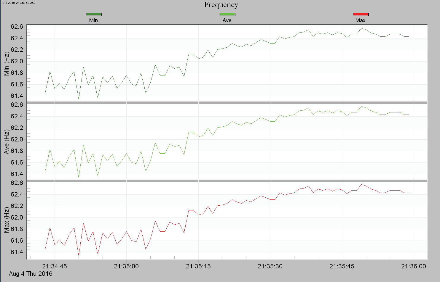 Figure 7. Generator's Frequency with Load applied during startup