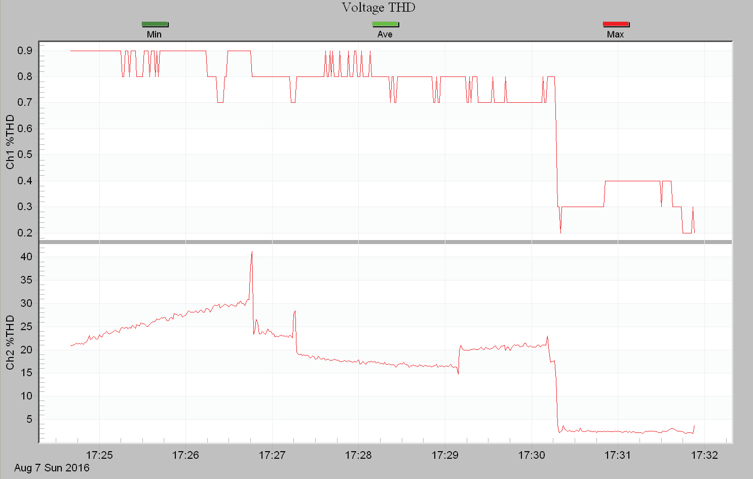 Figure 8. "Generator B" Digital Inverter Generator Voltage THD with power loads of 600, 900 and 1400 Watts, maximum THD of 0.9%
