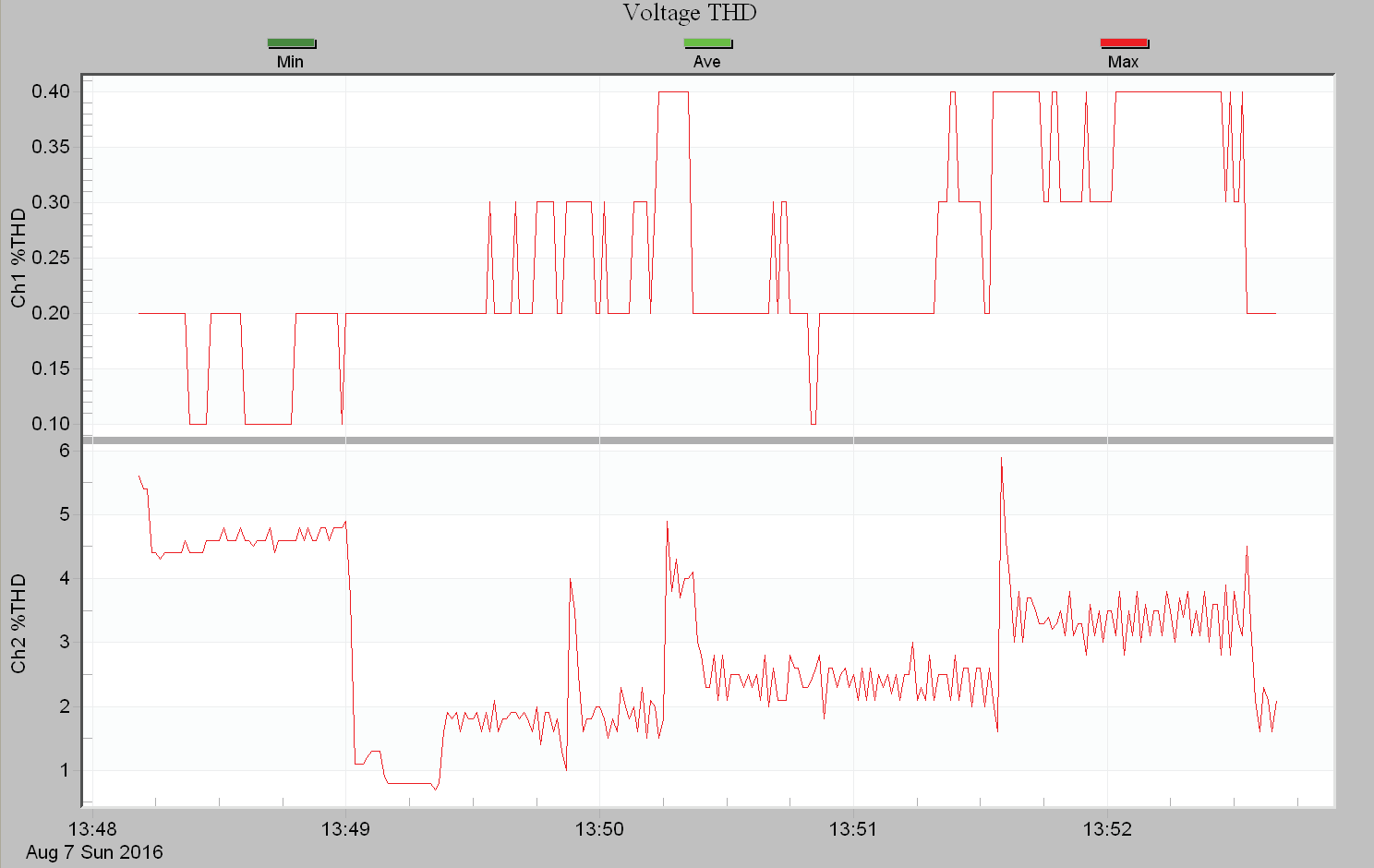 Figure 9. "Generator C" Digital Inverter Generator Voltage THD with a power load of 600, 900, 1400 Watts, maximum THD of 0.4%