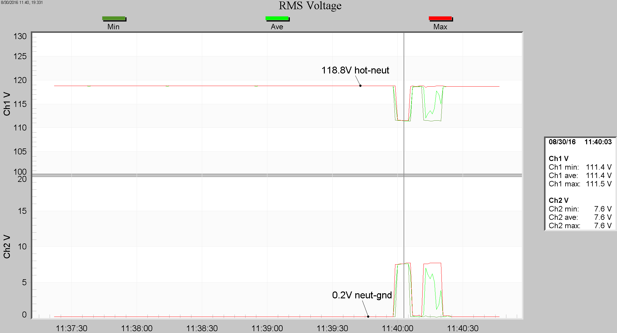 Figure 4. RMS voltage decrease on other hot leg due to open neutral (top plot), with matching neutral-ground voltage increase (bottom plot)