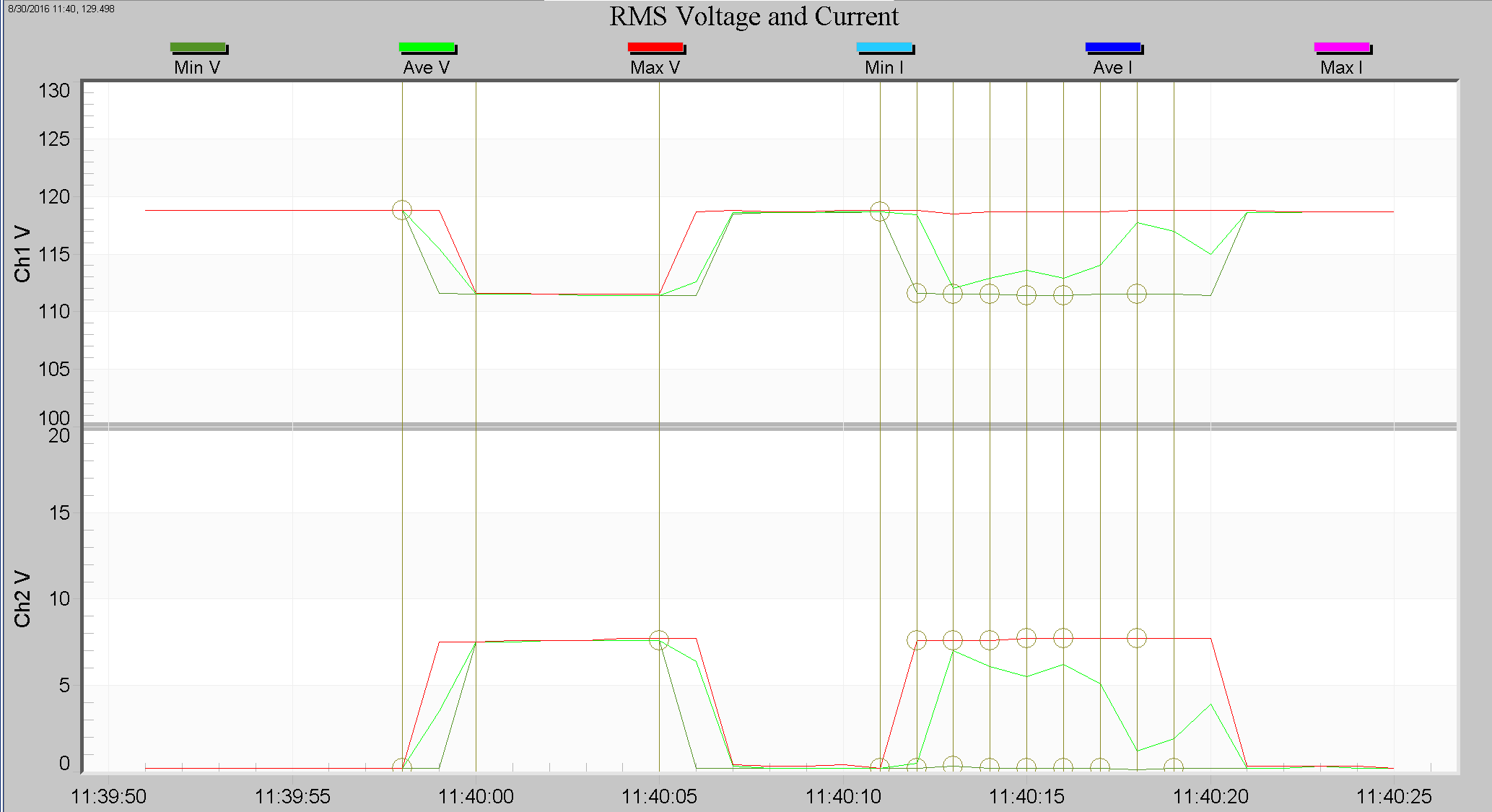 Figure 5. Rapid voltage fluctuations following a loose-neutral pattern, with waveform captures indicated with vertical markers