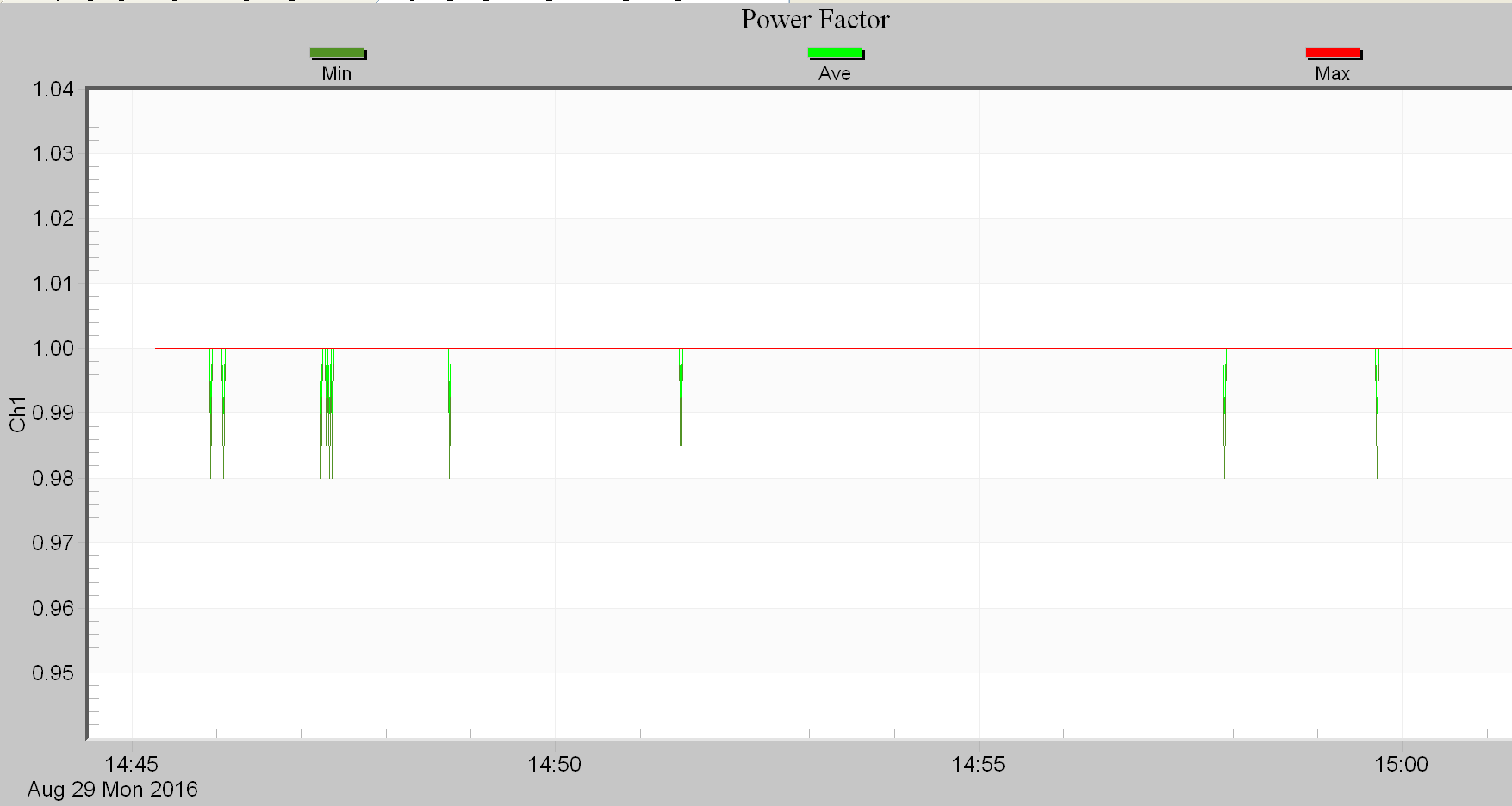 Power factor measured on a 100 watt incandescent bulb with an Eagle 120