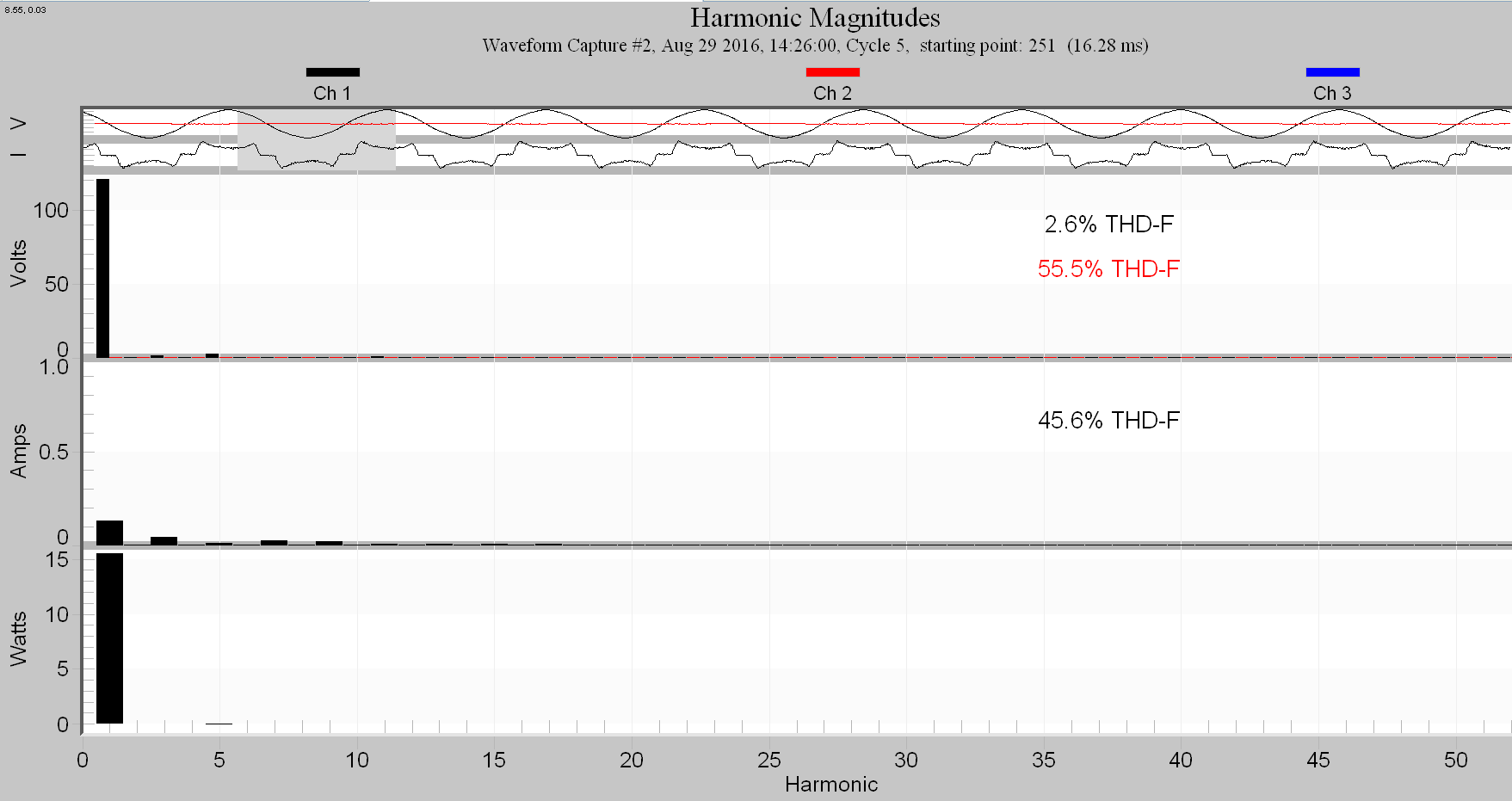 Total Harmonic Distortion of 45.6% measured on the LED 100 watt equivalent lamp (below)
