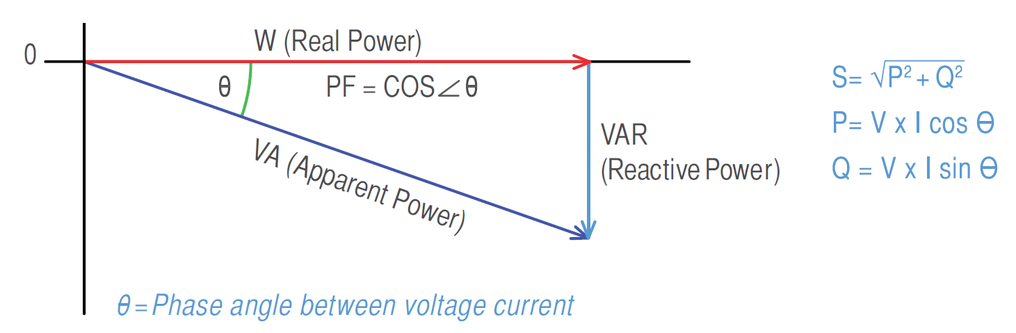 The Power Triangle- the relationship between Apparent Power (S), Real Power (P), and Reactive Power (Q ) and how it relates to the phase angle
