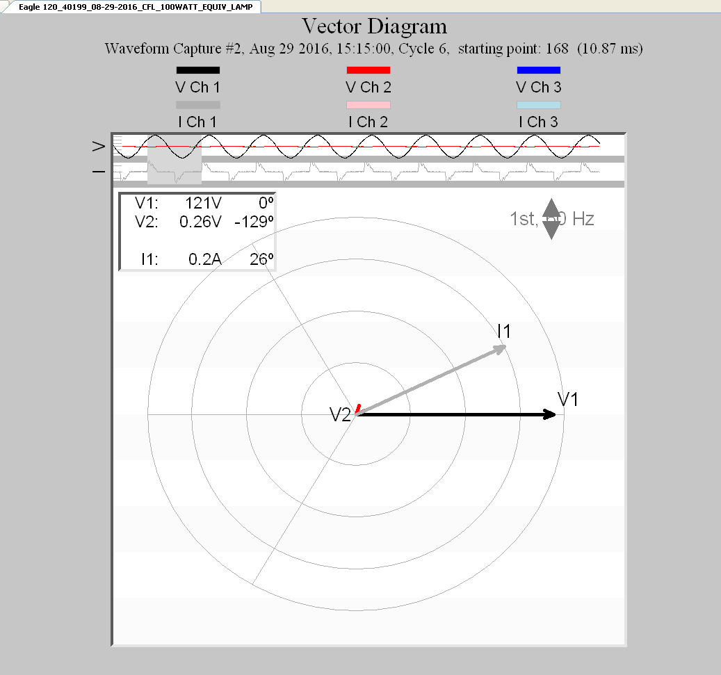 Vector diagram showing how the reactance of the CFL put the voltage and current out of phase