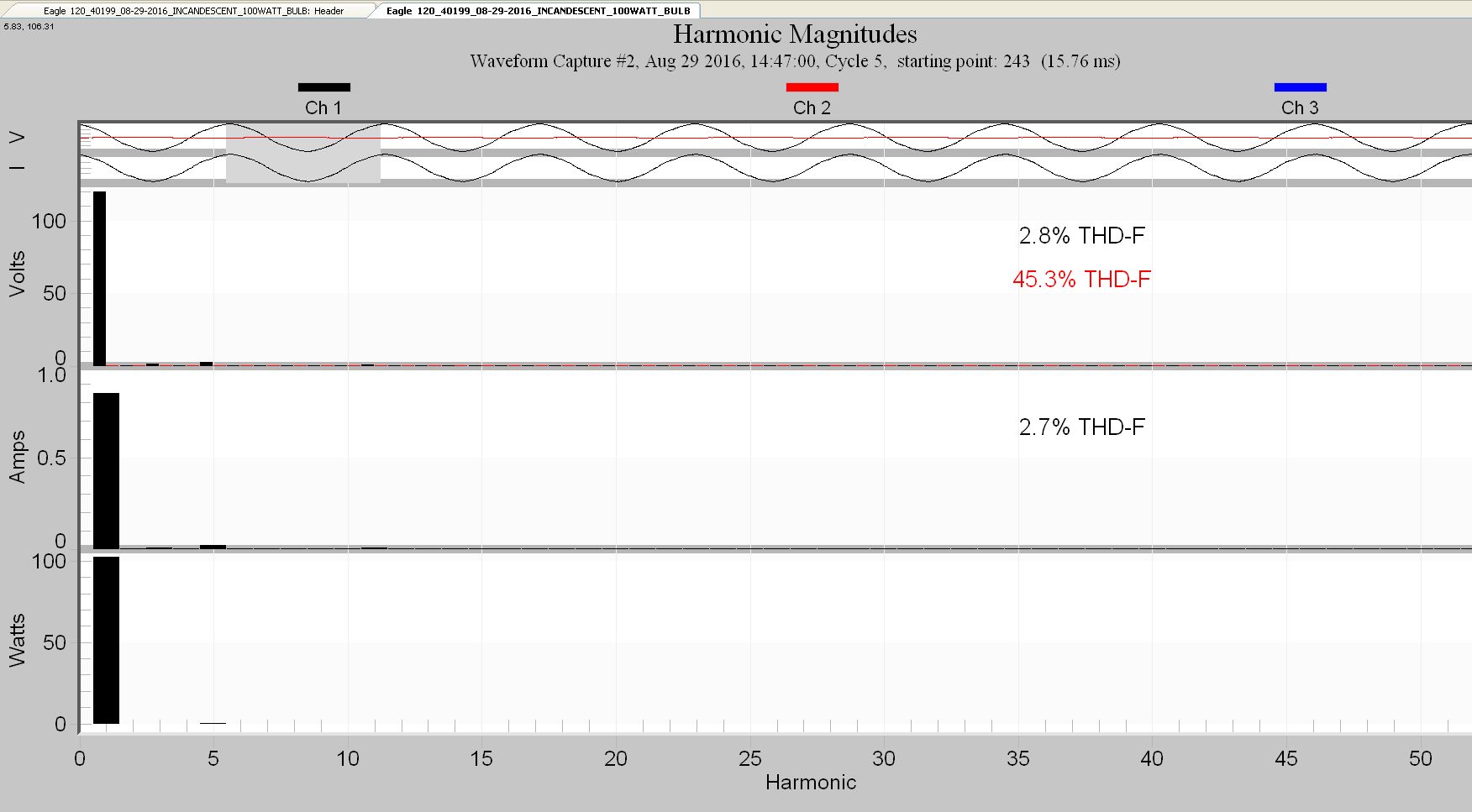 Harmonic magnitude measurement on a 100 watt incandescent bulb