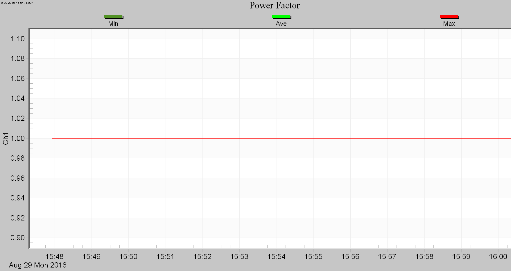 Halogen lamp measuring a power factor of 1.00 with an Eagle 120