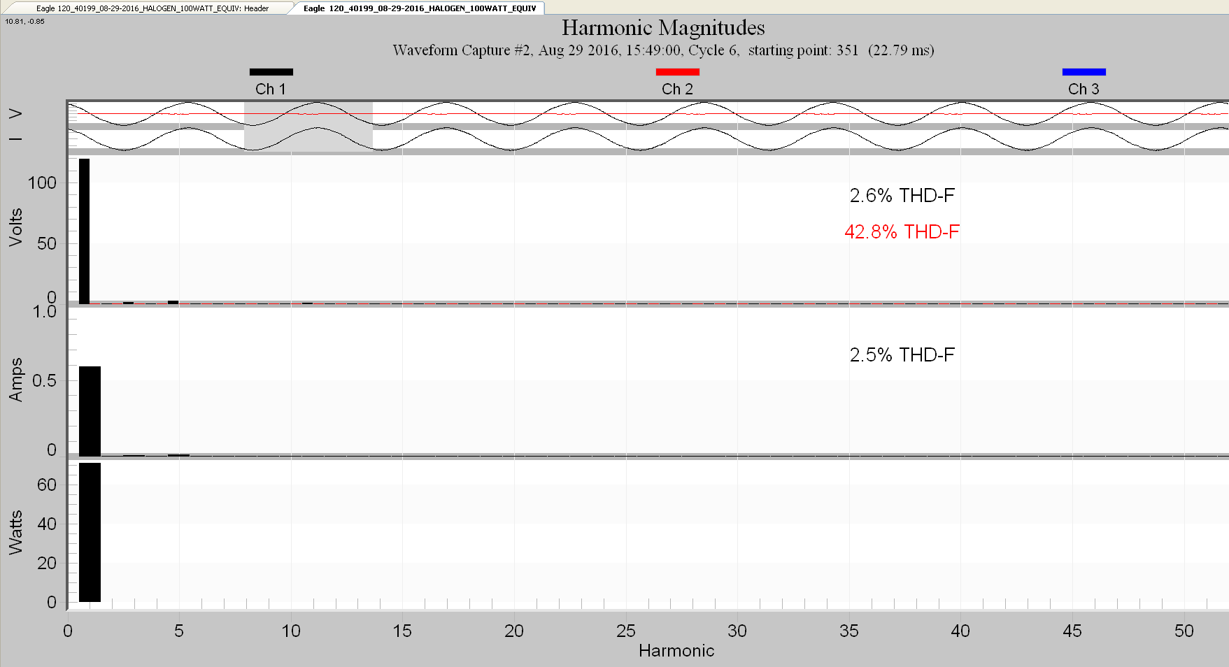 Total Harmonic Distortion of 2.6% measured on a halogen lamp