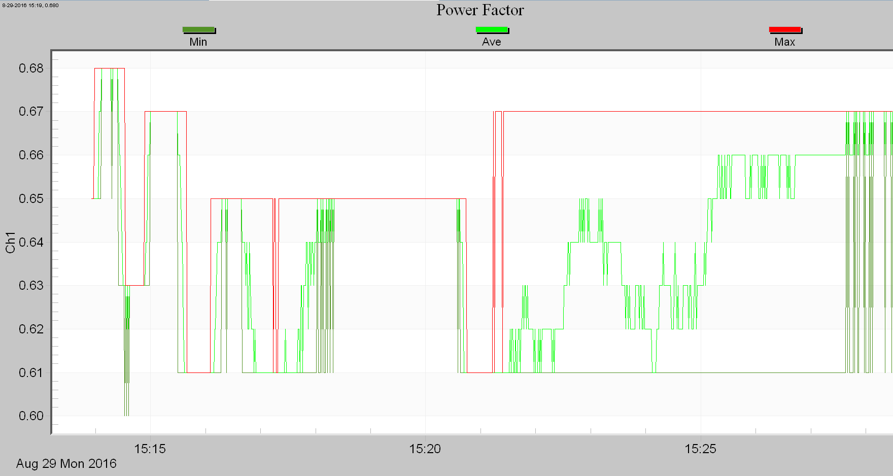 Power factor measured on a CFL