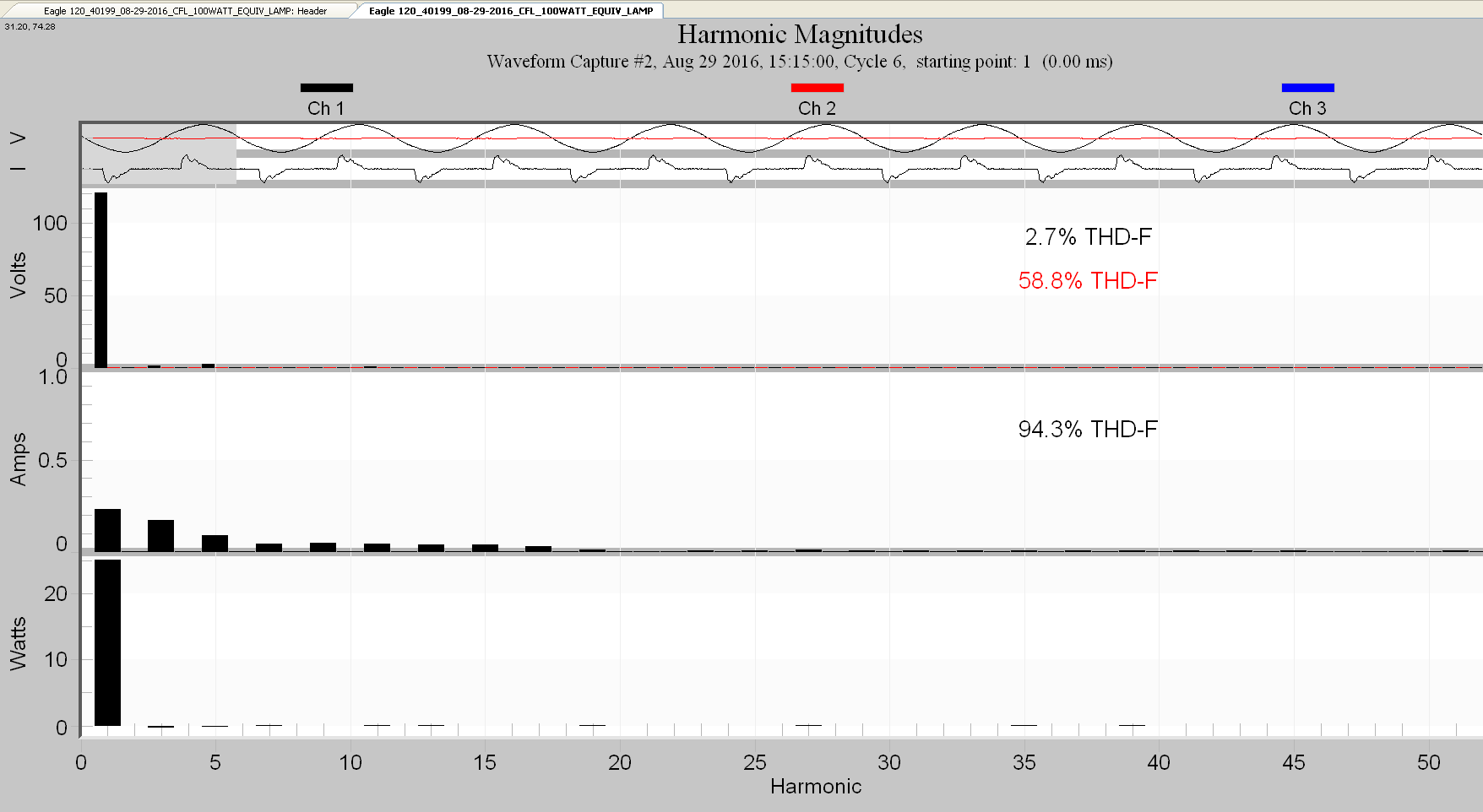 Harmonic magnitude of a CFL 100 watt equivalent lamp (below)