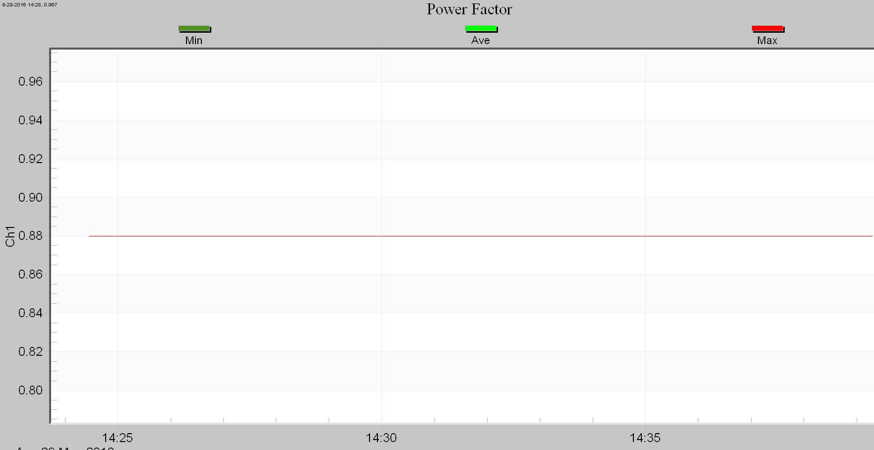Measurement of 0.88 power factor of an LED 100 watt equivalent lamp without the improved power factor correction circuitry (below)
