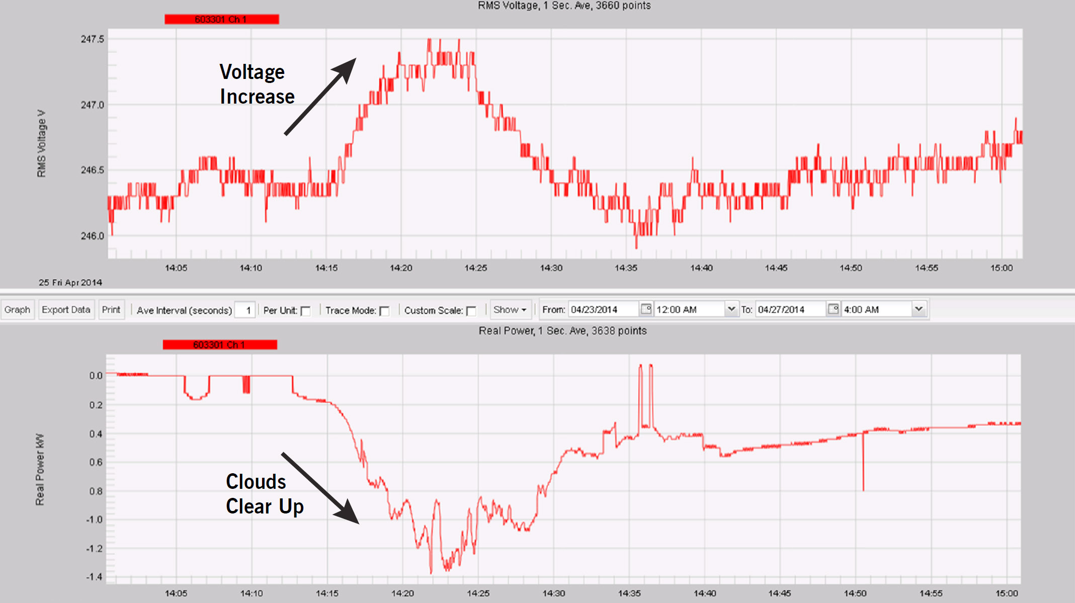 Figure 4. Canvass plot showing voltage moving as PV cloud cover changes