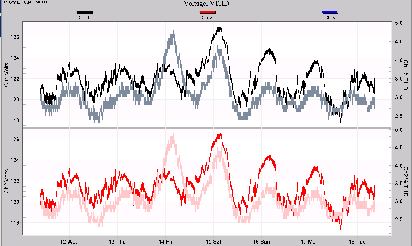Figure 5. ProVision PQ plot showing voltage THD changing as the DG voltage changes