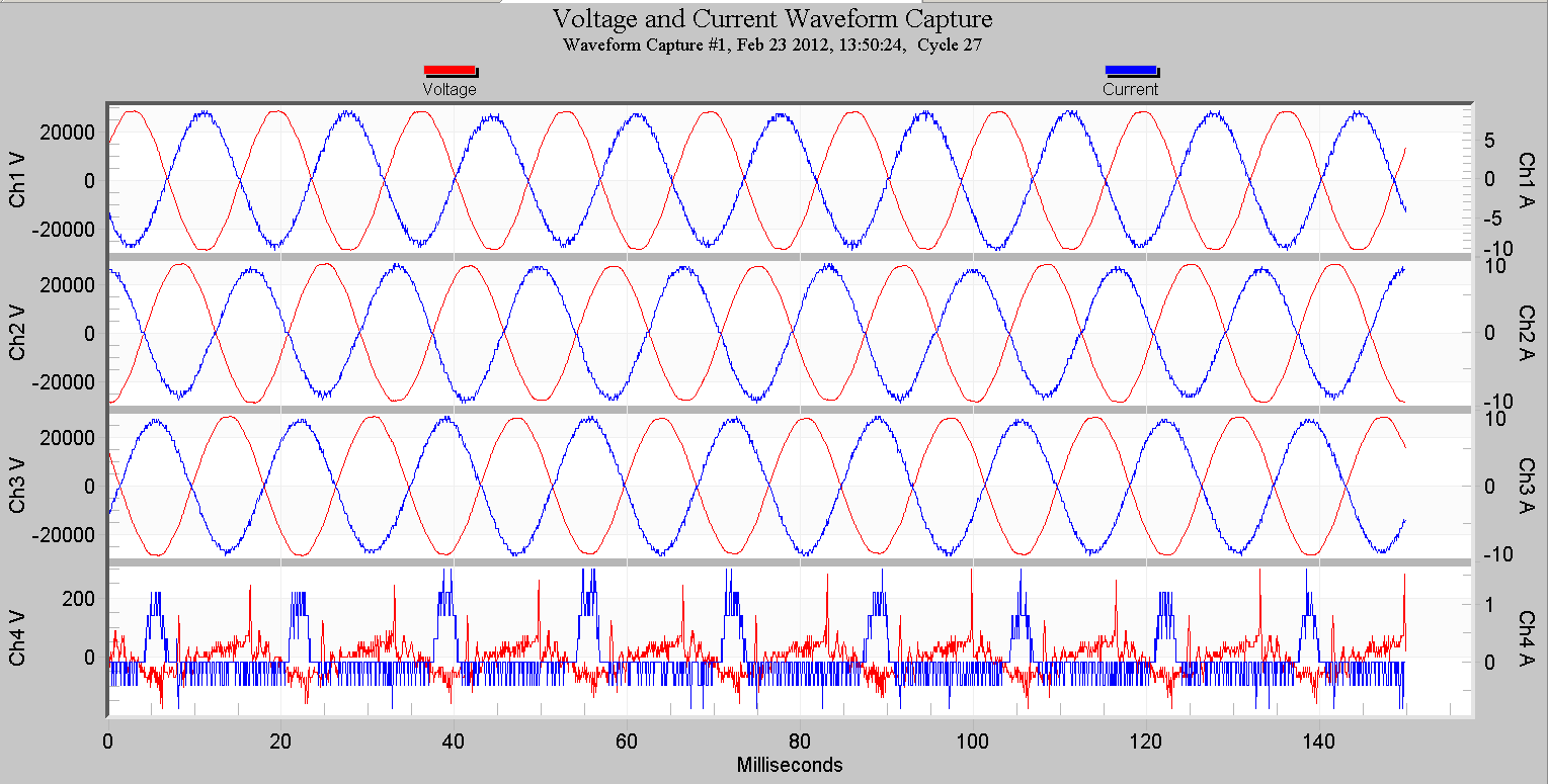 Figure 7. 5 MW photovoltaic steady state waveforms, with voltage (red) and current (blue)