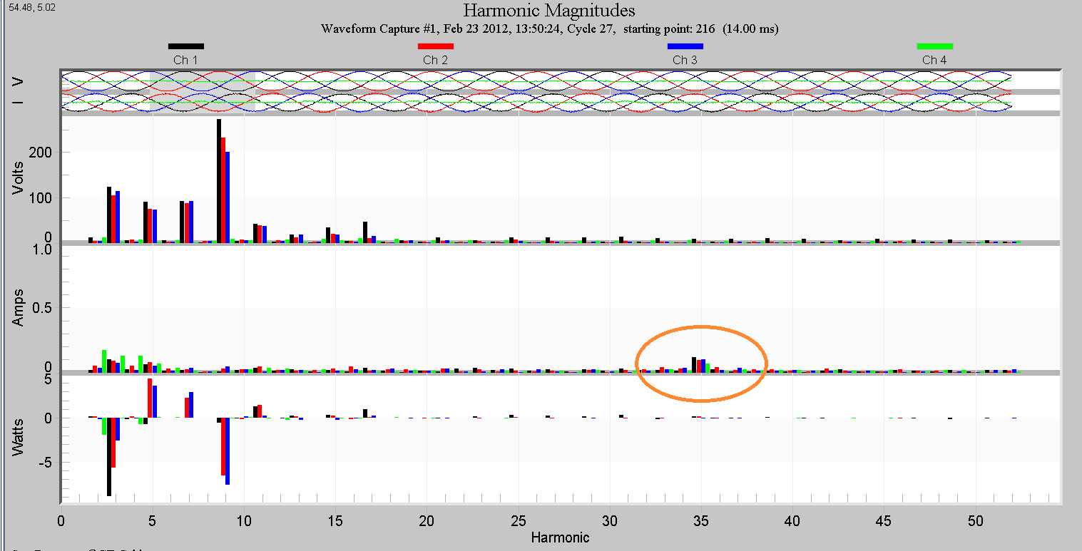 Figure 8. Harmonic breakdown of 5 MW PV inverter, with components at the 35th harmonic (orange)