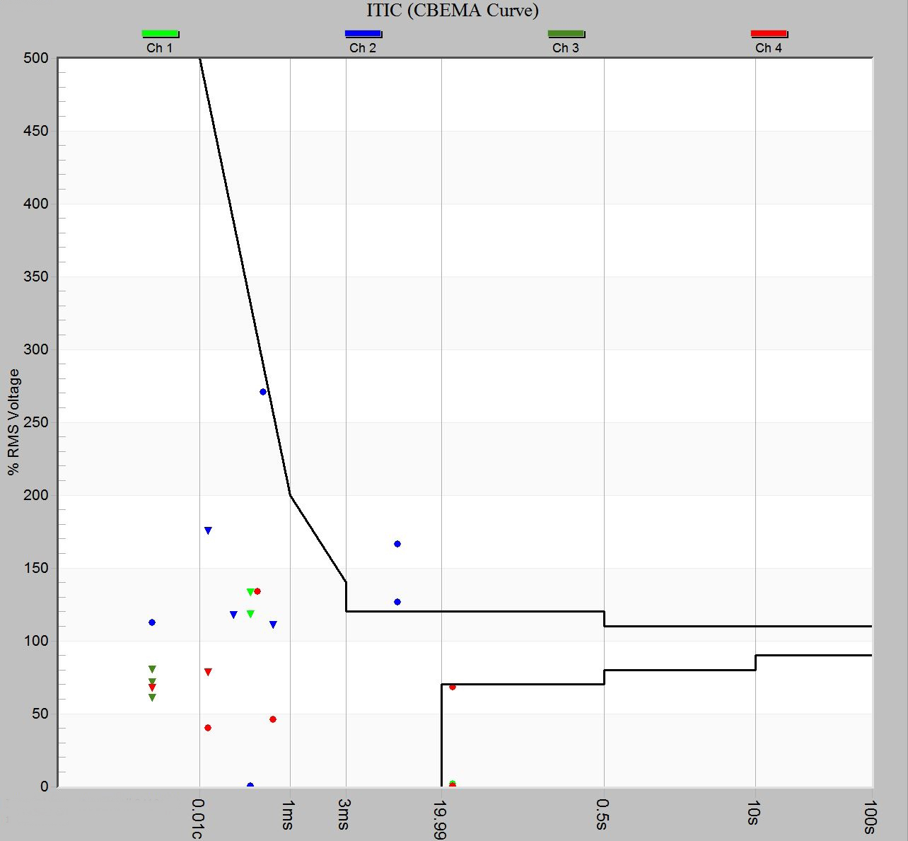 Figure 2. ITIC (CBEMA Curve)