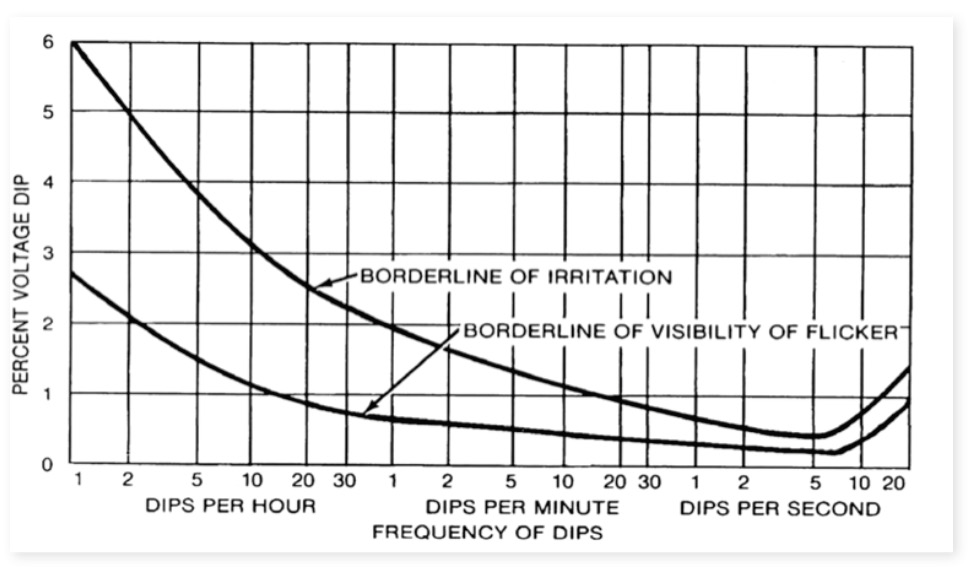 Figure 5. IEEE Standard 141 Threshold of irritation (above)