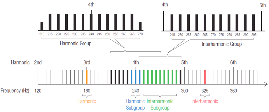 Figure 1. Interharmonic group and subgroup definitions