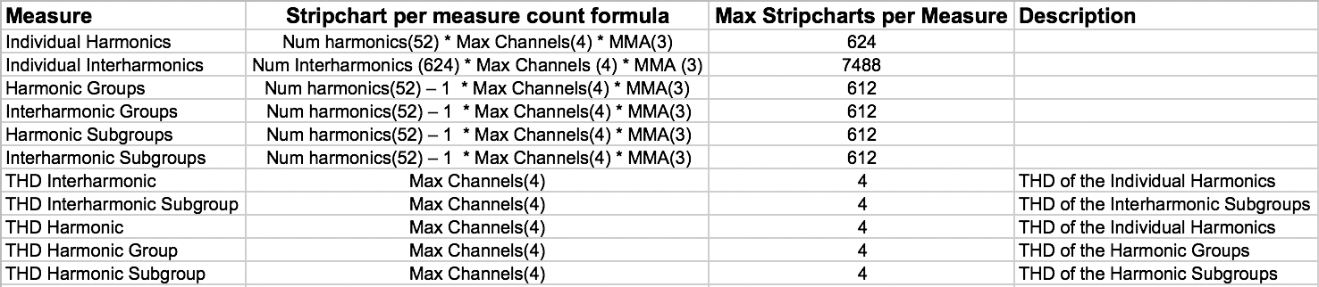 Figure 2. Number of stripcharts generated based on measured types selected for recording