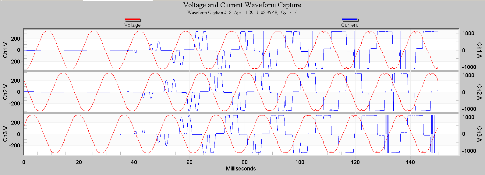Figure 2: Waveform clipping from extreme current over-range