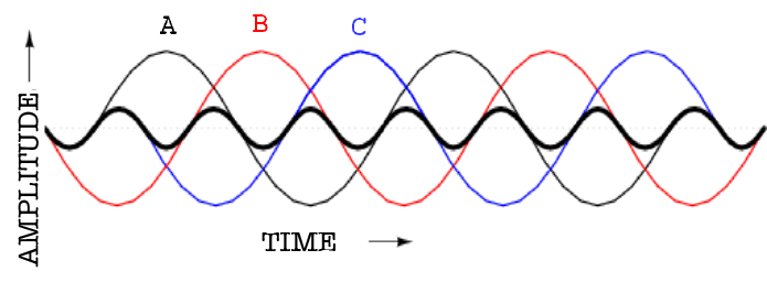 Figure 1. Time domain graph of a 3 phase ideal system