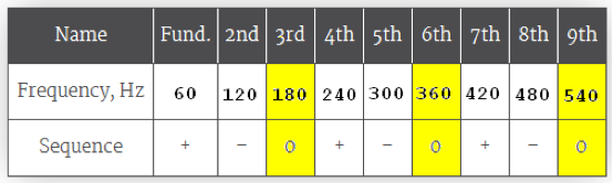 Figure 2. Harmonic Sequencing Chart