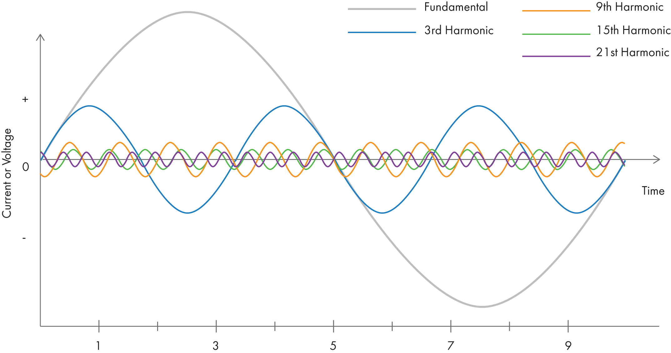 Figure 3. Zero Sequence Harmonics up to the 21st