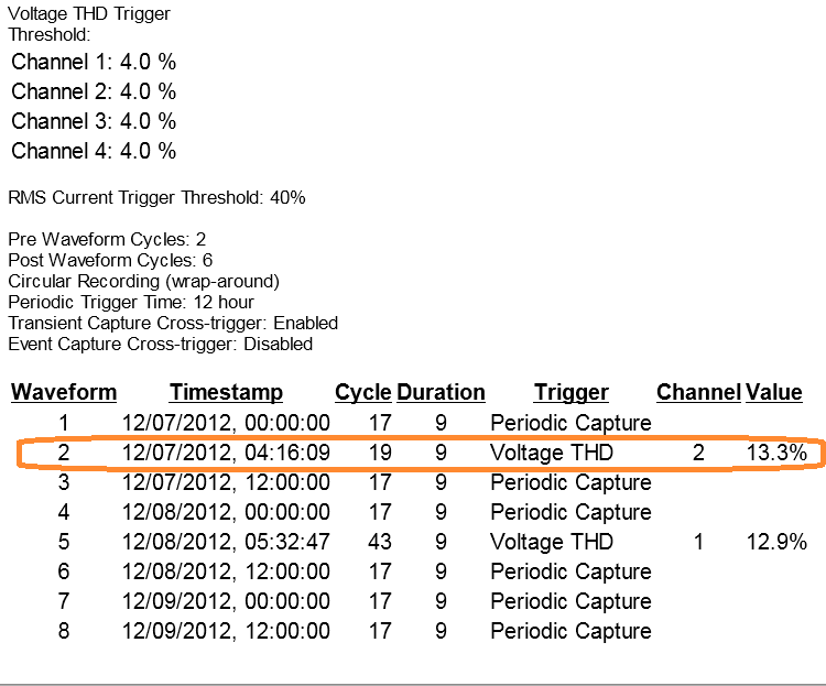 Figure 3. Waveform #2 triggered by a 13.3% THD change (circled in orange)