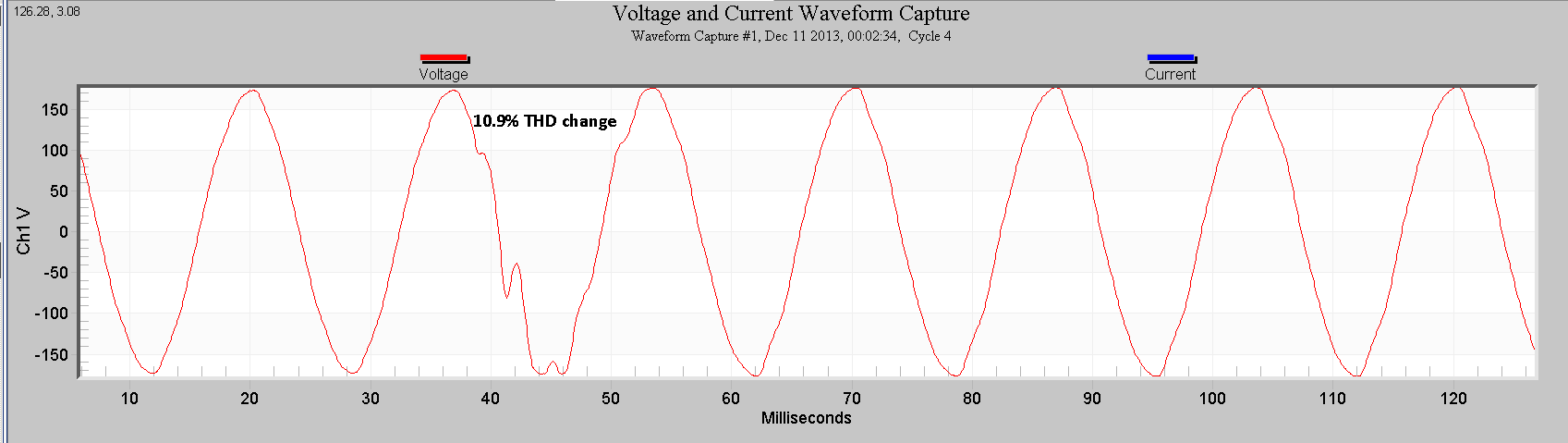 Figure 6. Single-phase low frequency waveform event, 10.9% THD change