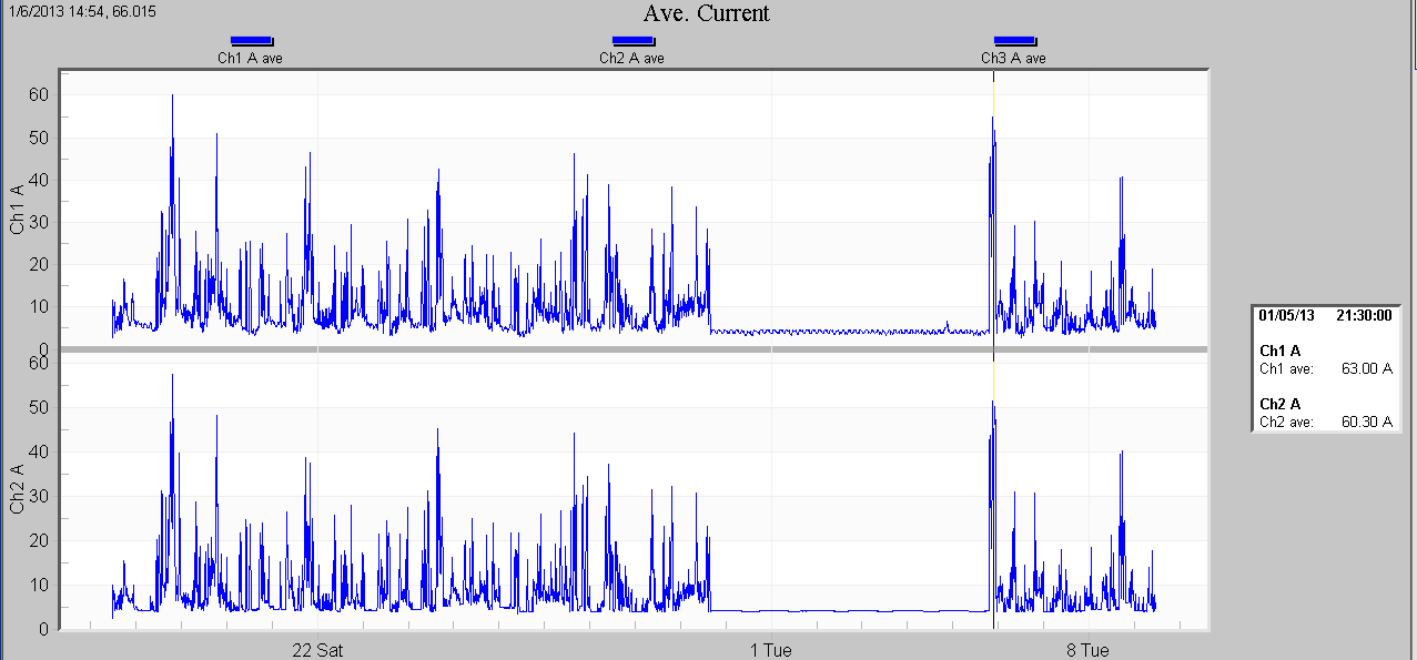 Figure 2. Single-phase current demand graph