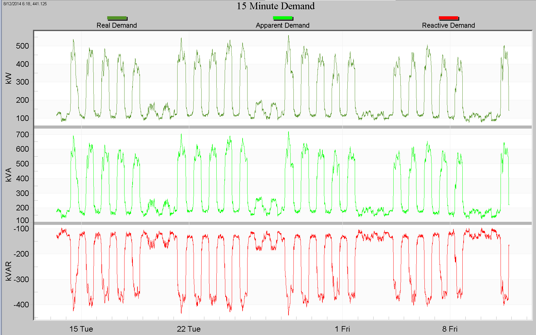 Figure 4. 3-phase 15-minute power demand graph