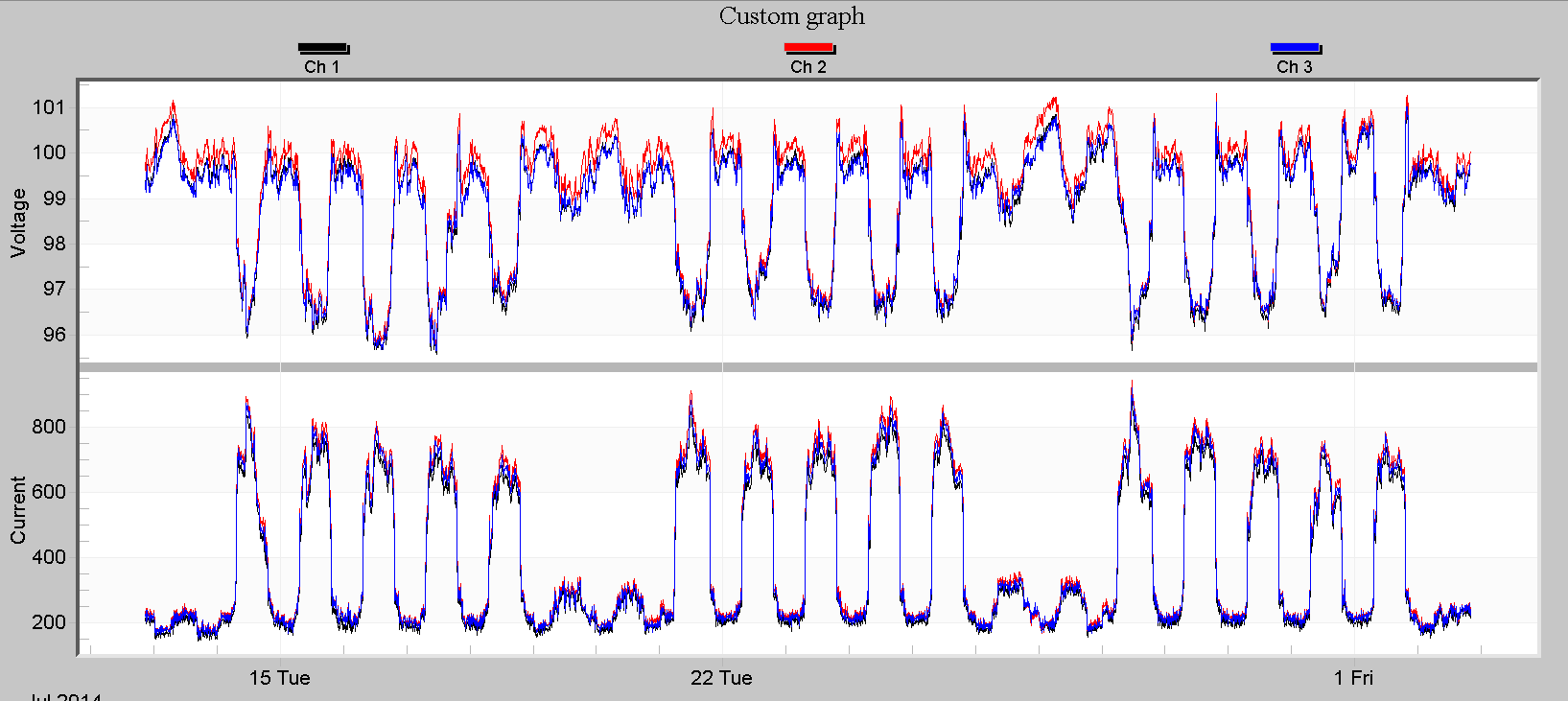 Figure 5. Voltage regulation graph showing RMS voltage (top plot) affected by local demand (bottom plot)