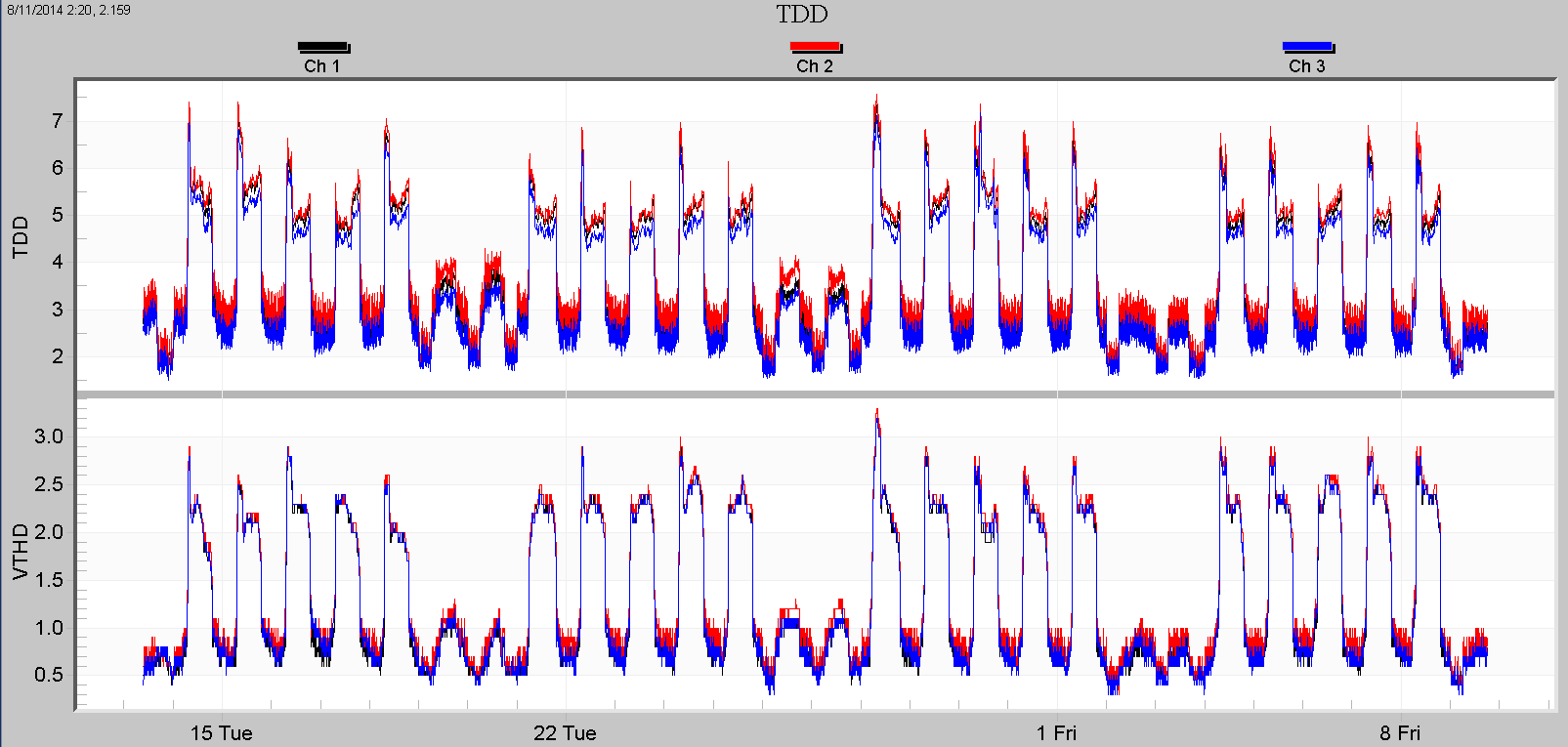 Figure 6. Total Demand Distortion (top plot) graphed with Voltage THD (bottom plot)