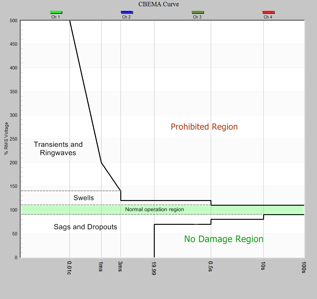 Figure 1. Graph showing regions of voltage events, as classified by ITIC