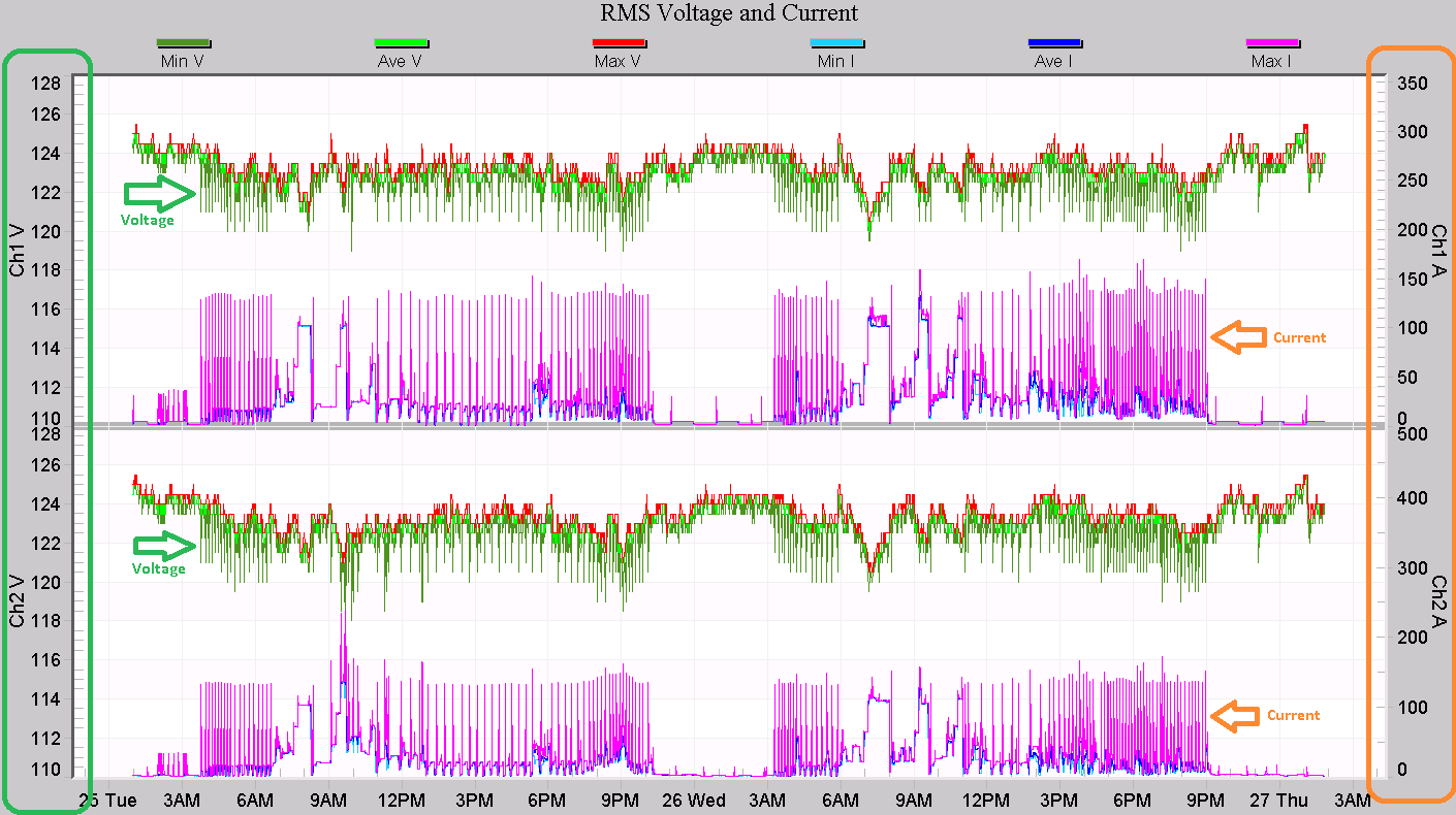 Figure 2. Example single-phase stripchart plotting both channels of voltage