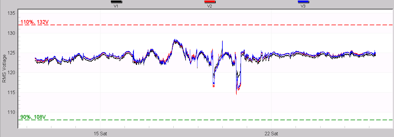 Figure 4. RMS voltage 3-phase example, drawn on one plot